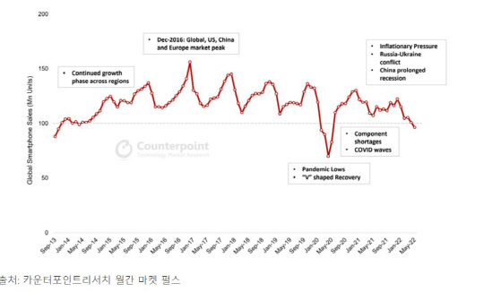 세계 스마트폰 월간 판매량 추이(2013년 9월~2022년 5월). 카운터포인트리서치 제공